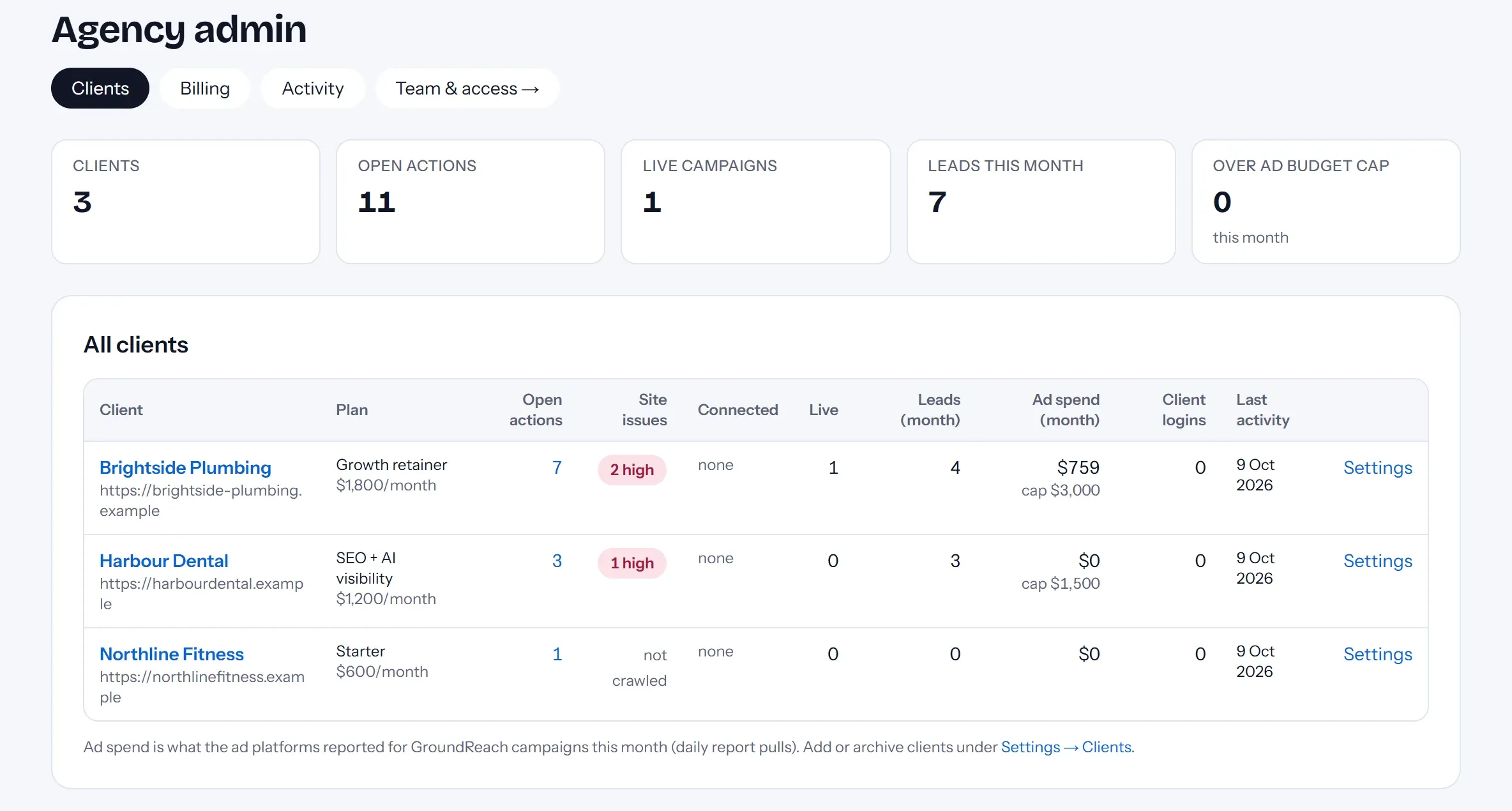 Agency admin: totals across three clients and a table with each client's plan, open actions, site issues, leads and ad spend