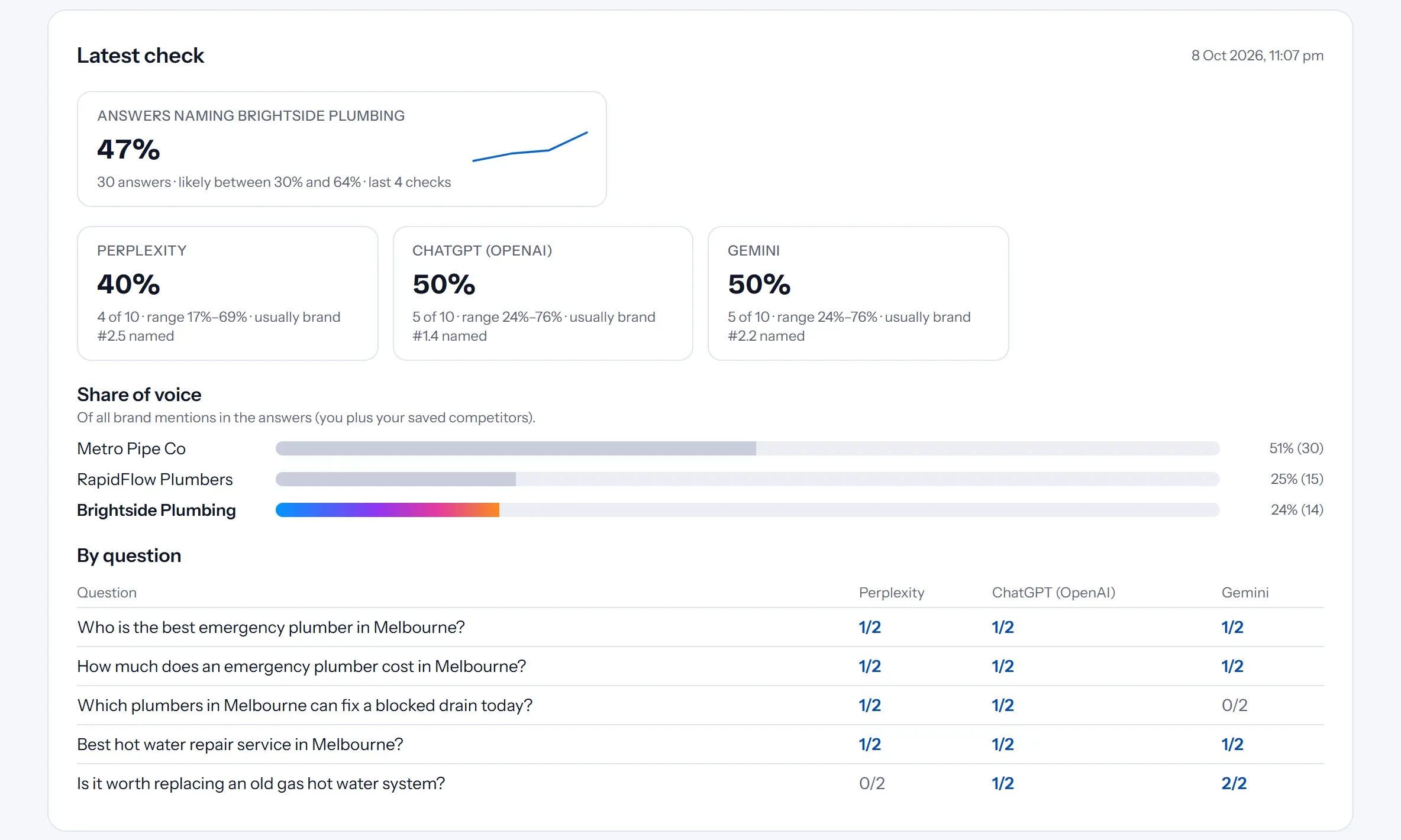 AI visibility results: the share of answers naming the business, per-assistant rates and share of voice against two competitors