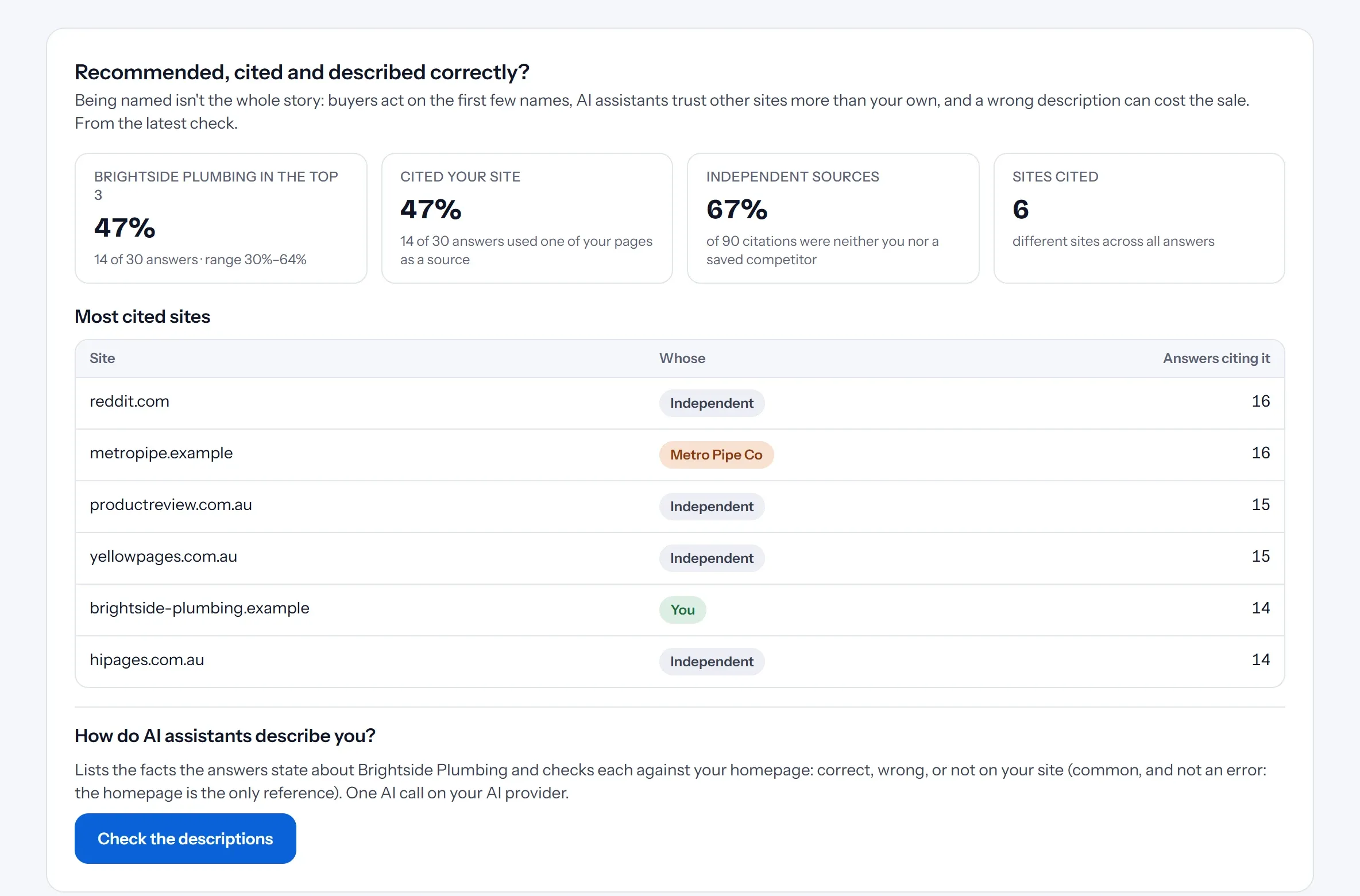 AI visibility sources: how often the business is in the top 3, cites its site, and the most cited sites marked as yours, a competitor's or independent