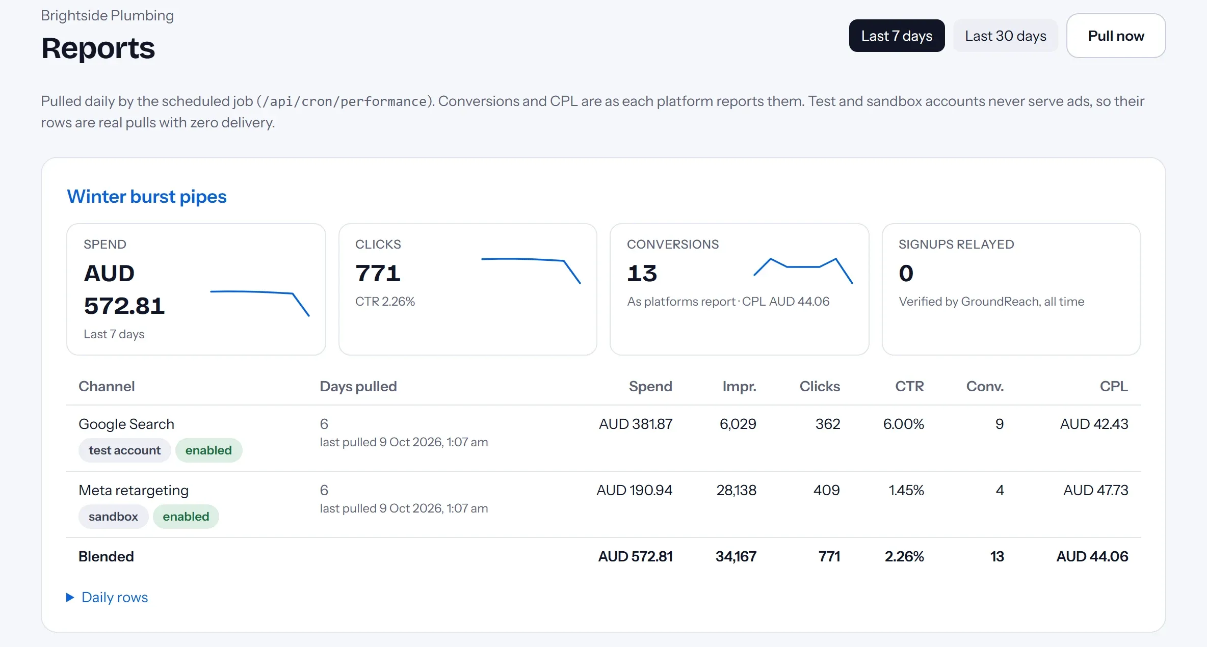 Reports: spend, clicks and conversions for a campaign, with a table per channel and a blended total
